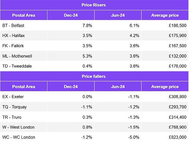 Risers and fallers: Prices in the south of England suffered, while other regions held strong