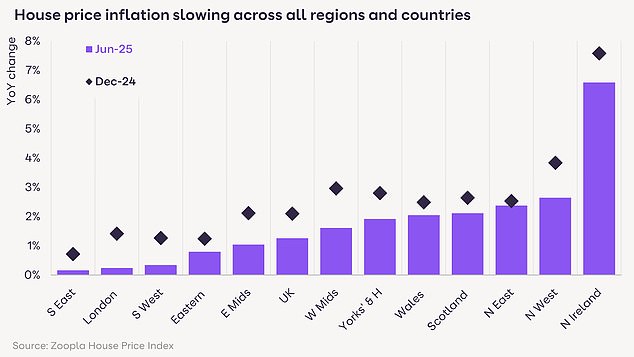Lower growth: In most regions, annual house price growth was lower last month than it was at its recent peak in December 2024