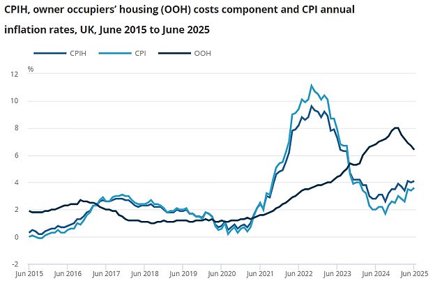 The headline CPI rate had been expected to stay on hold at 3.4 per cent in the year to June, but instead increased to 3.6 per cent