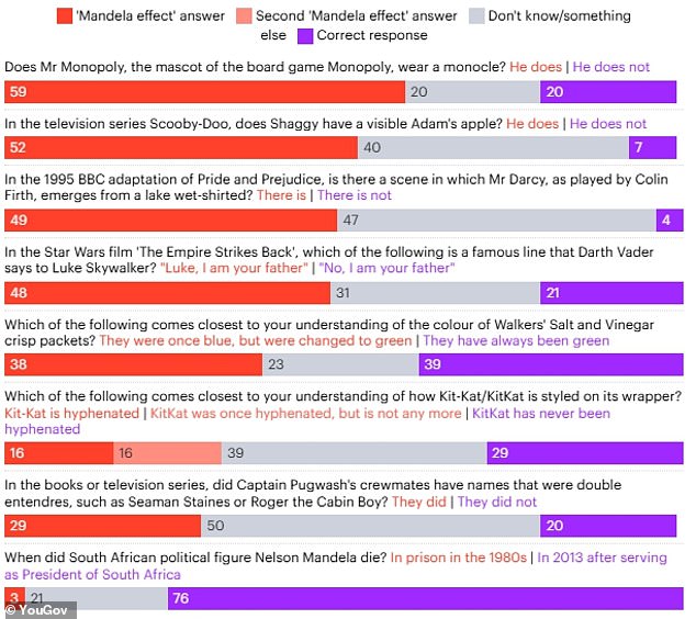 As part of the poll, YouGov quizzed 2,240 British adults about eight common Mandela Effects to find out exactly how many of us have been fooled by them