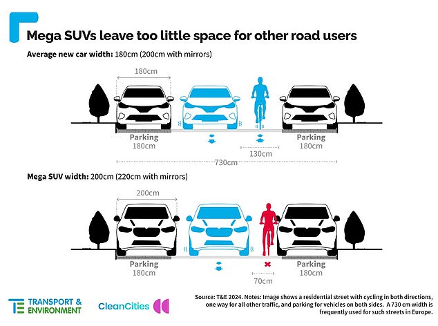 Transport & Environment says the wider cars are not only unable to park in on-street bays, they are leaving less room for other road users