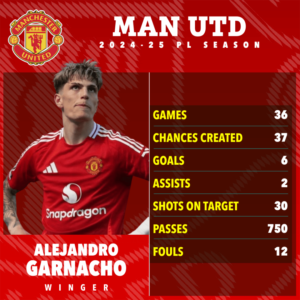 Alejandro Garnacho's 2024-25 Manchester United season statistics.