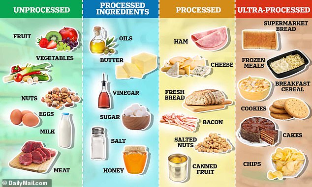Nutritionists use a 1-4 scale for classifying foods from unprocessed to ultra processed.