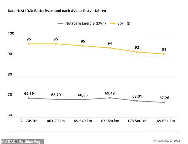 This chart tracks the usable energy in the battery (grey line) and its state of health (yellow line) over the last four years, in which it has covered 107,000 miles. A software update at around 87,000km saw the usable energy of the battery increase