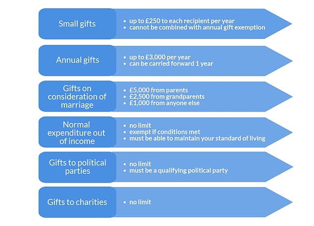 Long-standing: Inheritance tax gift limits haven't changed since the 1980s