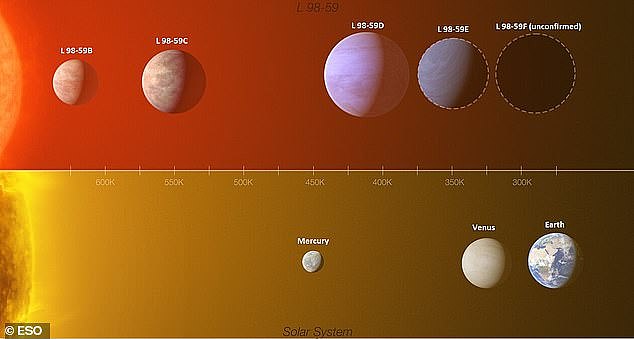 The planet, called L 98–59 f, is one of five worlds found orbiting a red dwarf star called L 98–59
