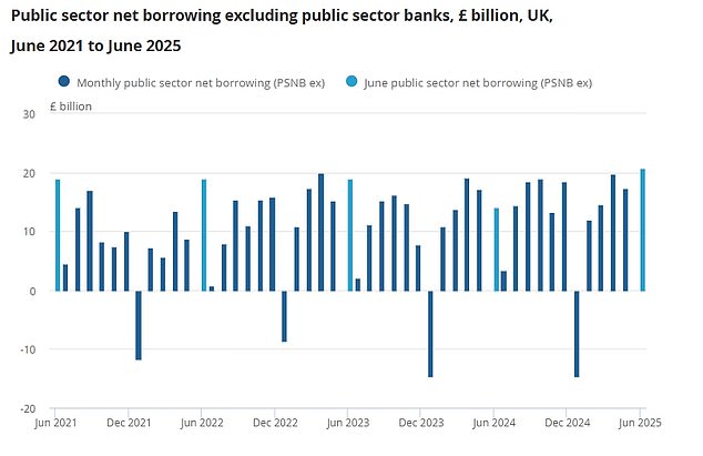 The public sector borrowed £20.7billion last month, far higher than the £17.6billion analysts had pencilled in