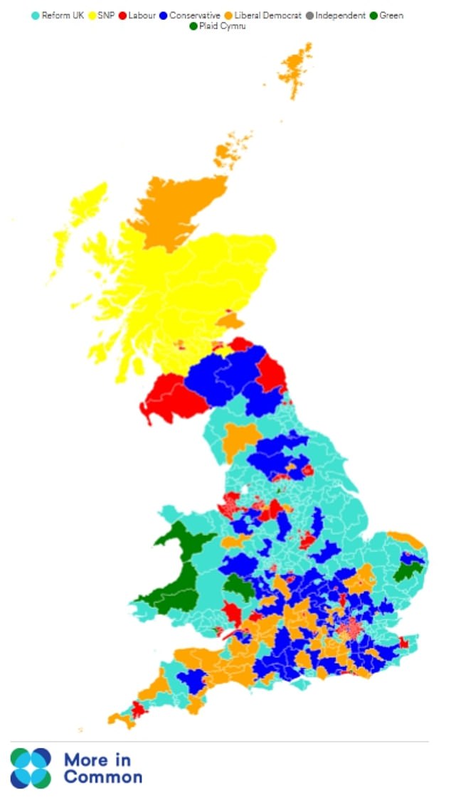 The More In Common survey found, if a general election was held today, Reform would become the largest party in the House of Commons with 290 seats.