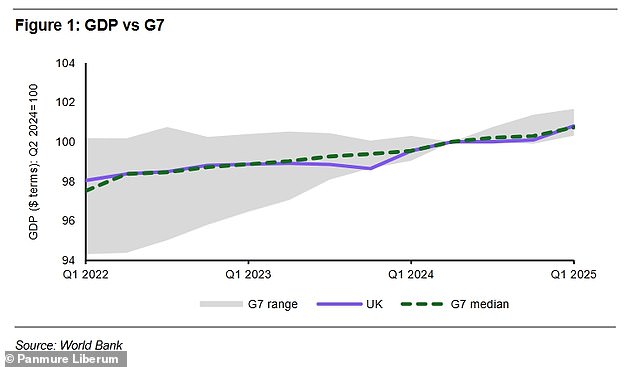 Growth remains weak but UK output is tracking global peers, illustrating a tough global macroeconomic environment