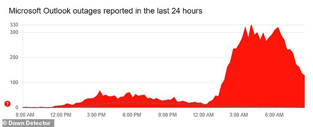 According to Down Detector, the issues began shortly after midnight tonight and peaked around 06:00 am