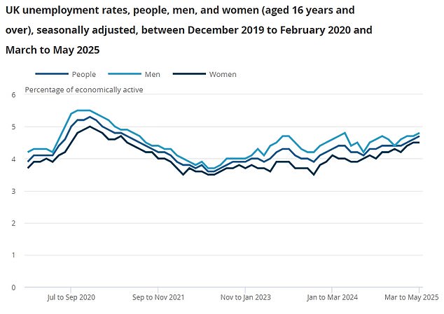 The ONS said the rate of UK unemployment rose to 4.7 per cent in the three months to May