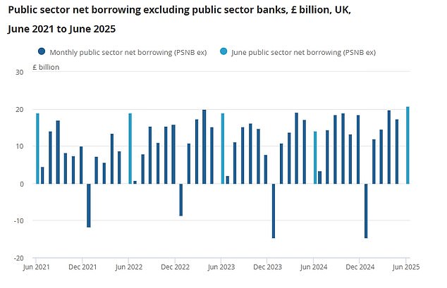 The public sector borrowed £20.7billion last month, far higher than the £17.6billion analysts had pencilled in
