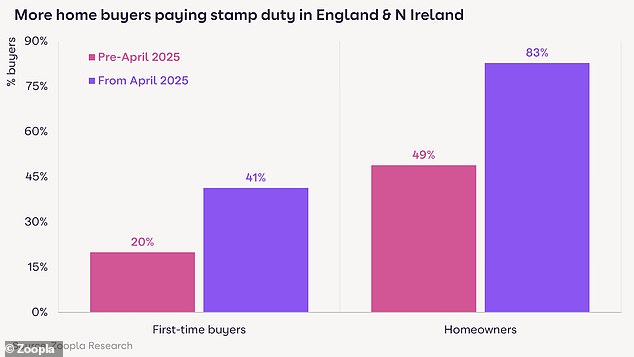 The number of home buyers dragged into the stamp duty net has shot up