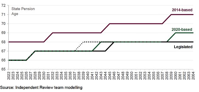 A government review published in 2023 indicated that if life expectancy returned to the trajectory expected in 2014 the state pension age could be 71 by the late 2050s