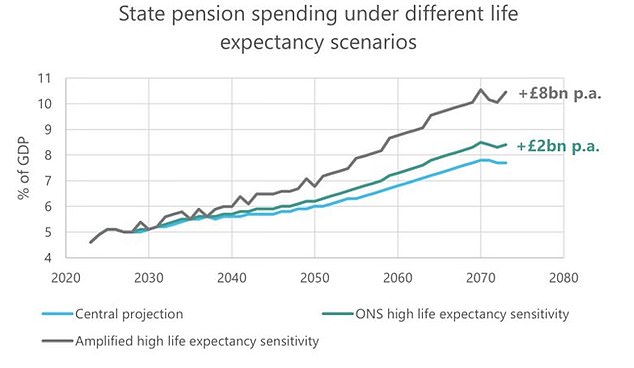 Concerns have been raised that estimates by the Treasury's OBR watchdog might be underplaying the challenges posed by life expectancy improvements