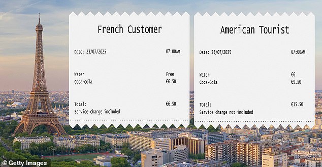 Foreign tourists in Paris are being charged as much as 50 per cent more than French customers, the undercover investigation found
