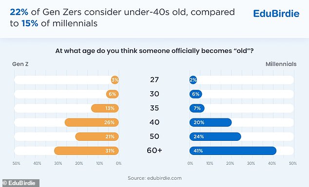 For the survey, experts at EduBirdie asked 2,000 Gen Z and young millennials when they think old age really starts