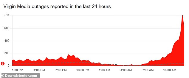 According to DownDetector, problems started just after 10am BST on Monday and are affecting more than 800 users across the UK