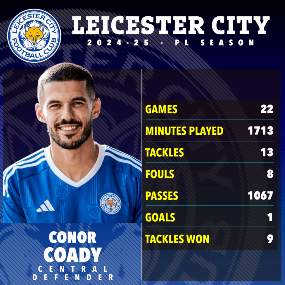 Conor Coady's 2024-25 Leicester City season statistics.