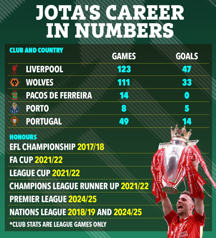 Illustration of Diogo Jota's career statistics, including games played and goals scored for various clubs and the national team.
