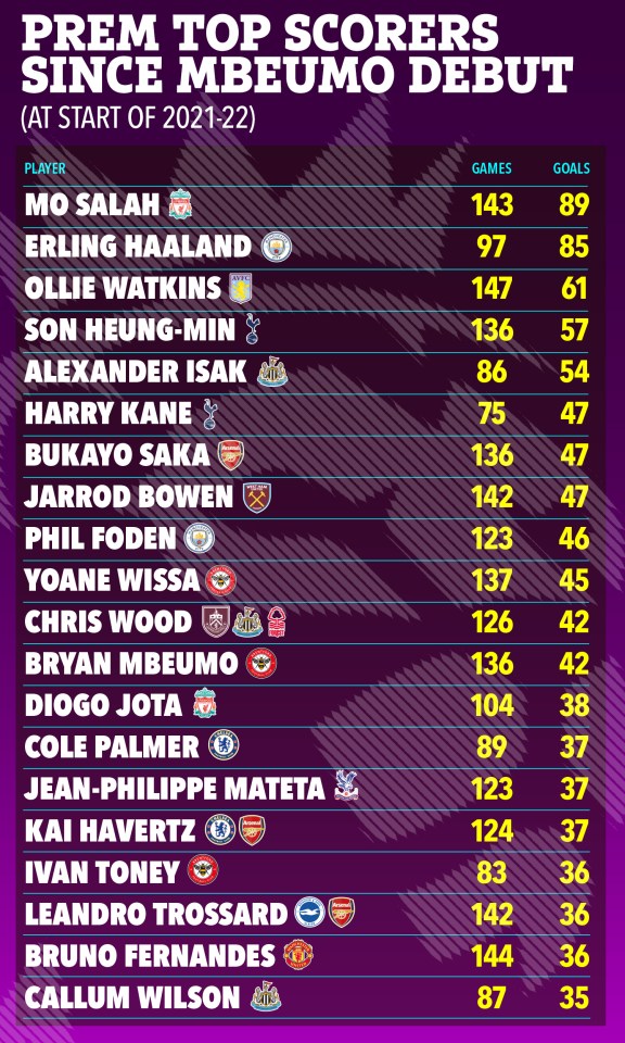 Premier League top scorers since Bryan Mbeumo's debut (2021-22).