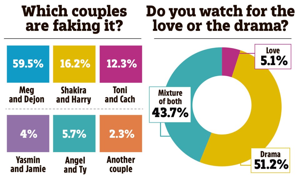 Illustration of survey results showing which Love Island couples viewers think are faking their relationship and whether they watch for love or drama.