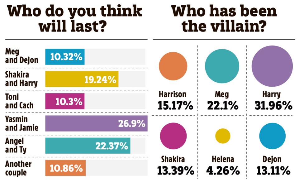 Illustration of poll results showing which Love Island couples are predicted to last and who is considered the villain.