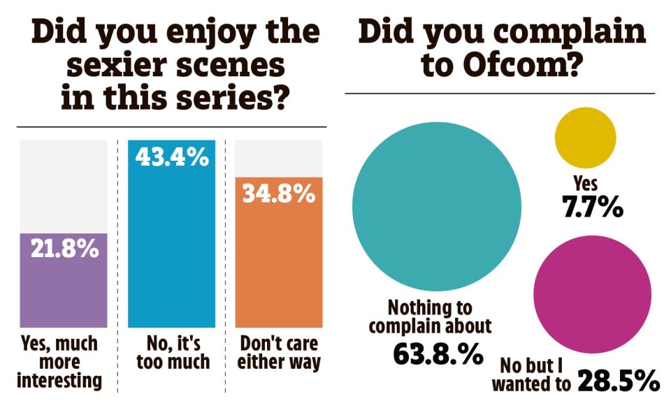 Illustration showing survey results on opinions about sexier scenes in a TV series and complaints to Ofcom.