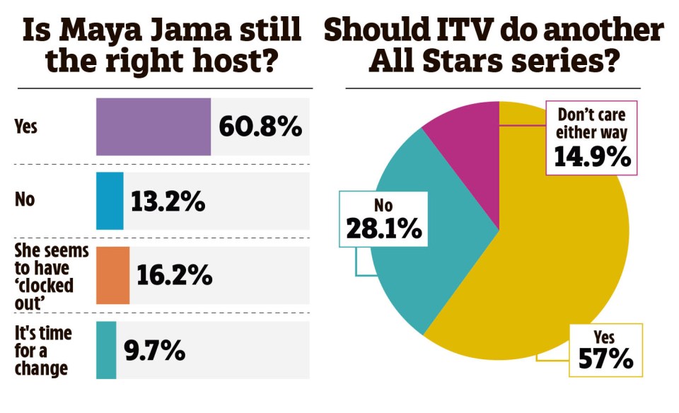 Illustration of survey results on Maya Jama as Love Island host and a potential All Stars series.
