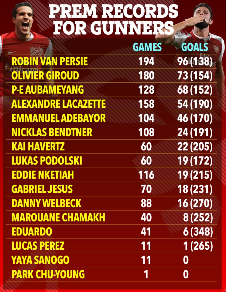 Arsenal players' Premier League records: games and goals.