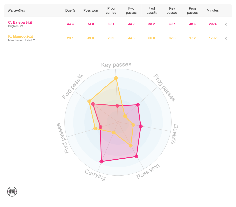 Comparison of two players' soccer statistics using a radar chart.