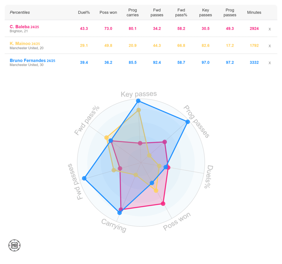 Comparison chart of three soccer players' stats.