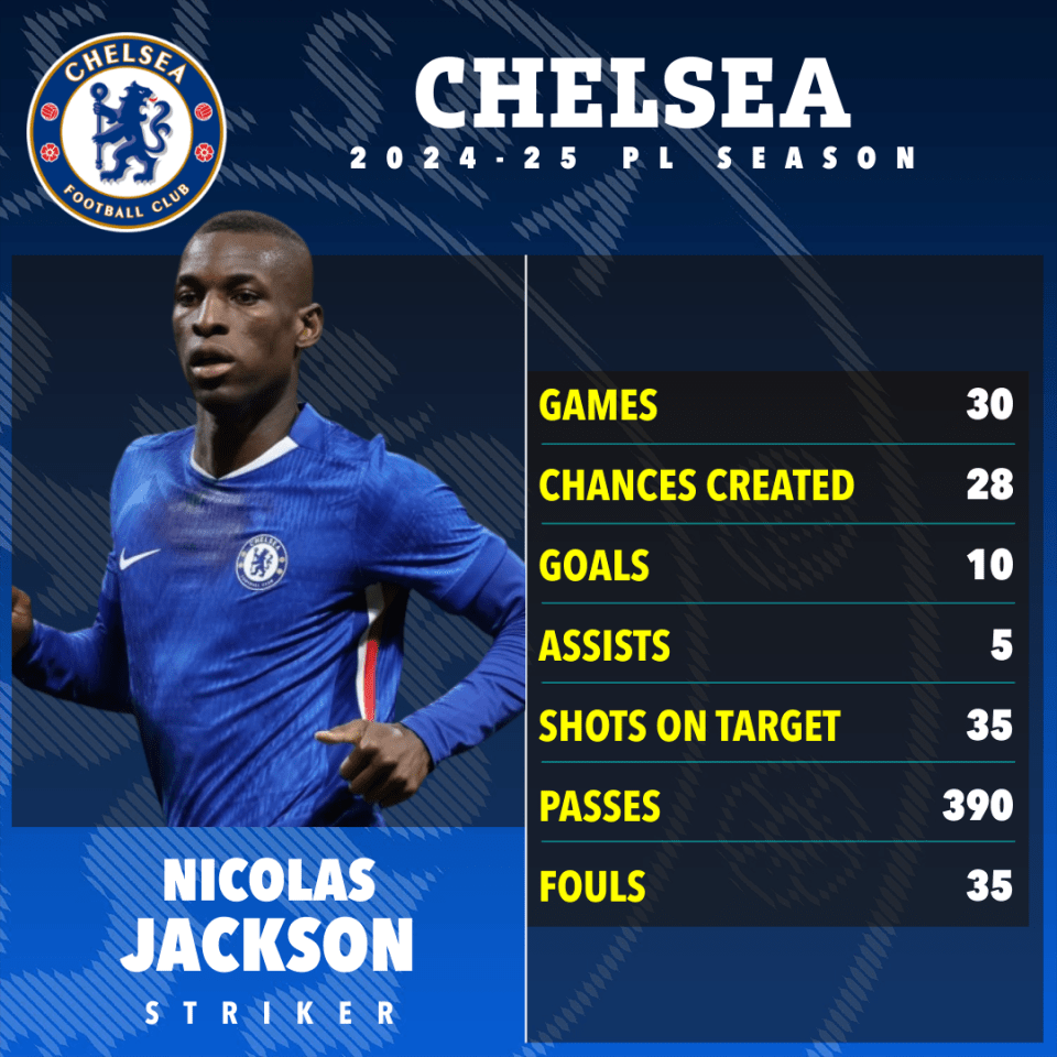 Nicolas Jackson's Chelsea FC 2024-25 season stats: games, chances created, goals, assists, shots on target, passes, and fouls.