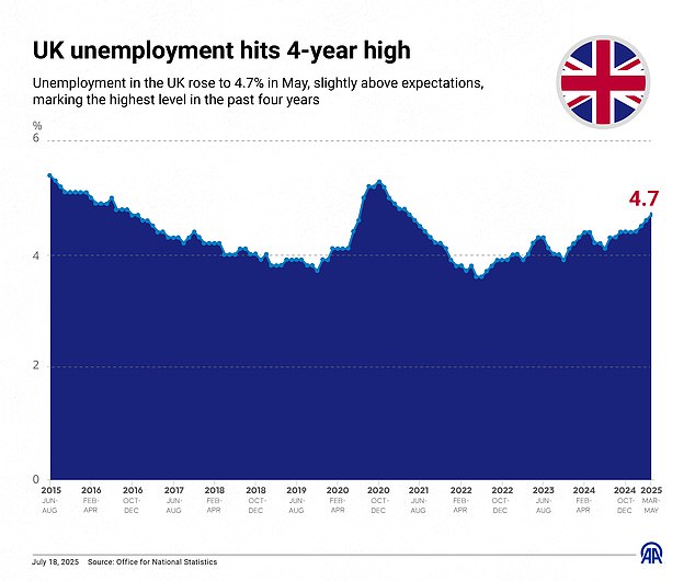 ANKARA, TURKIYE - JULY 18: An infographic titled "UK unemployment hits 4-year high" created in Ankara, Turkiye on July 18, 2025. Unemployment in the UK rose to 4.7% in May, slightly above expectations, marking the highest level in the past four years. (Photo by Omar Zaghloul/Anadolu via Getty Images)
