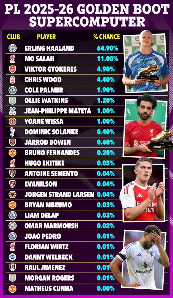 Illustration of Premier League 2025-26 Golden Boot Supercomputer predictions, showing players and their chances.