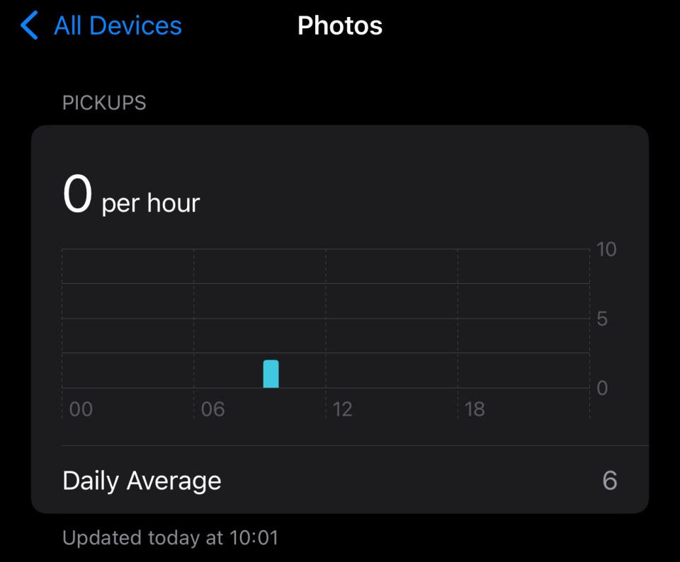 Screenshot of screen time report showing 0 pickups per hour and a daily average of 6.