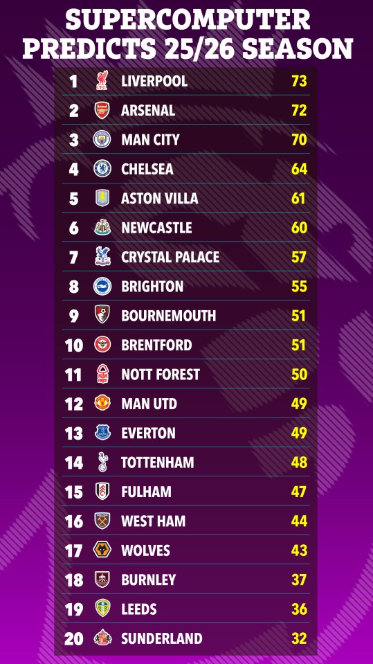 Supercomputer prediction of the 25/26 season Premier League table.