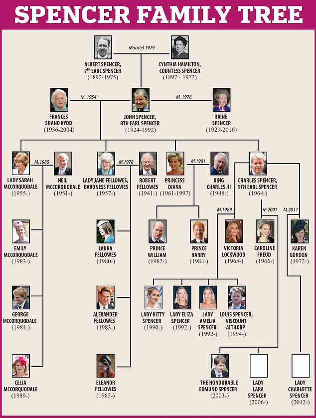The Spencer family tree, showing the family's relationship to Harry and William