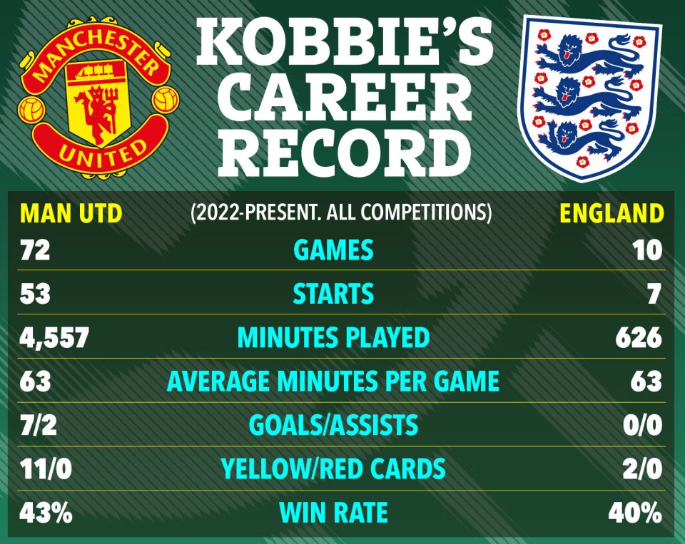 Kobbie's career record for Manchester United and England, including games played, starts, minutes, goals/assists, cards, and win rate.