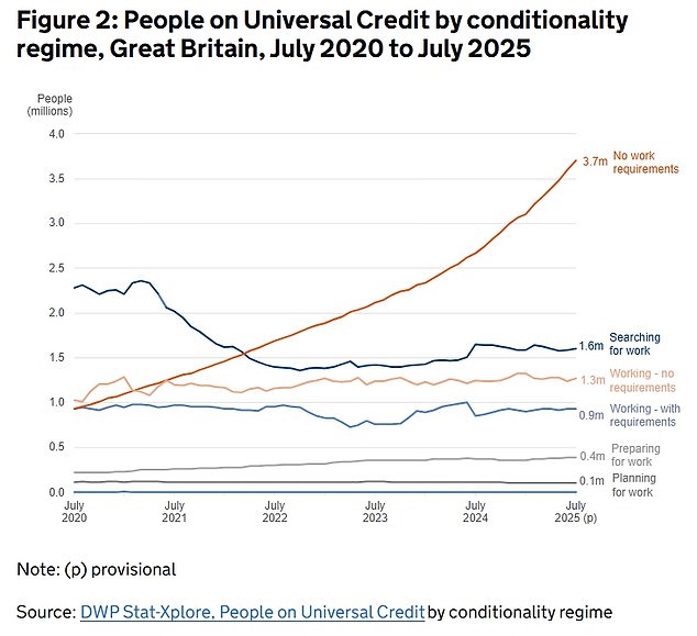 The number of people on Universal Credit with 'no work requirements' reached 3.7 million in July this year - an increase of 39 per cent or 1 million since July 2024