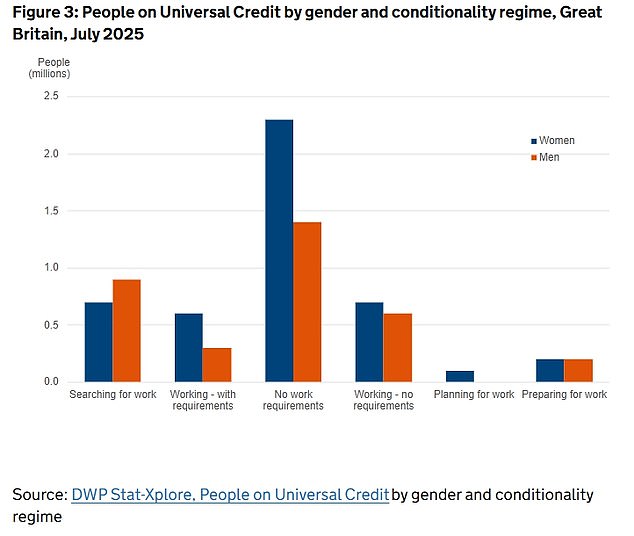 It means 46 per cent of all Universal Credit claimants are not expected to do anything to prepare or to look for work