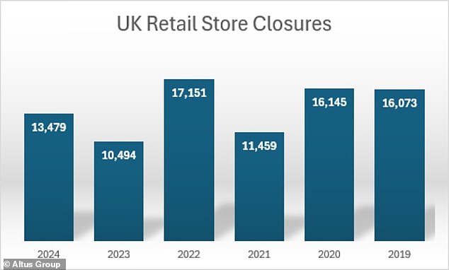 Store closure figures were compiled by industry experts at the Centre for Retail Research