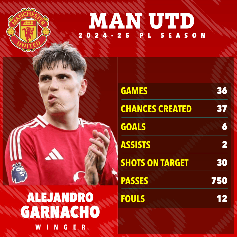Alejandro Garnacho's 2024-25 Manchester United season statistics.