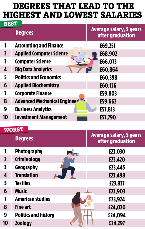 Illustration of highest and lowest paying degrees, 5 years post-graduation.
