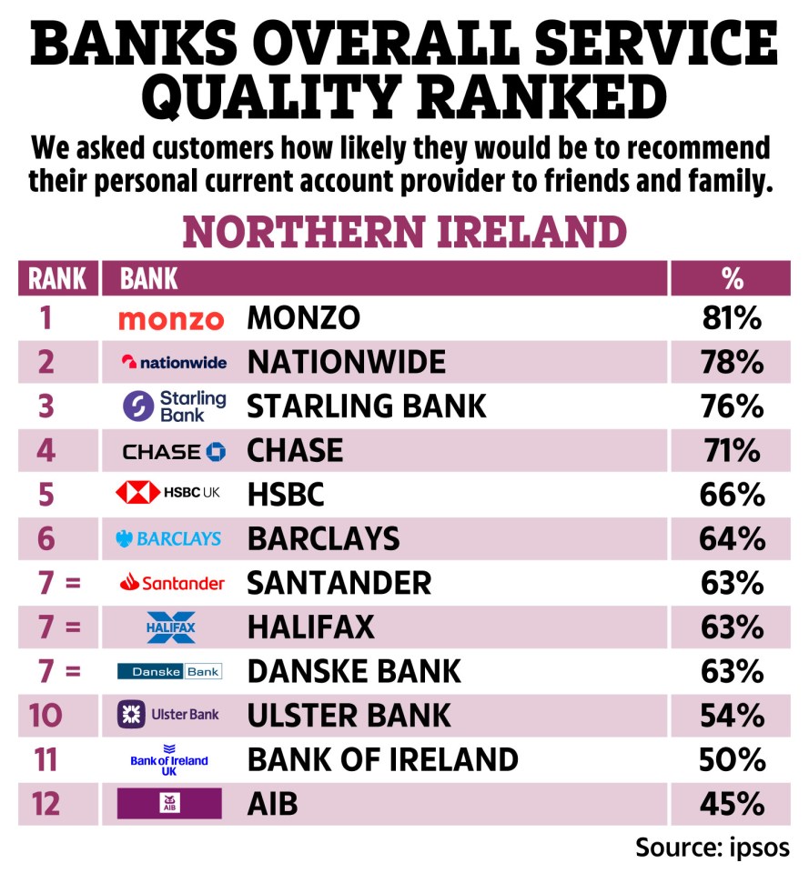 Northern Ireland bank service quality ranking by customer recommendation percentage.