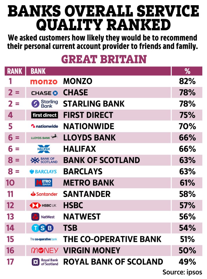 UK bank customer satisfaction ranking by recommendation percentage.