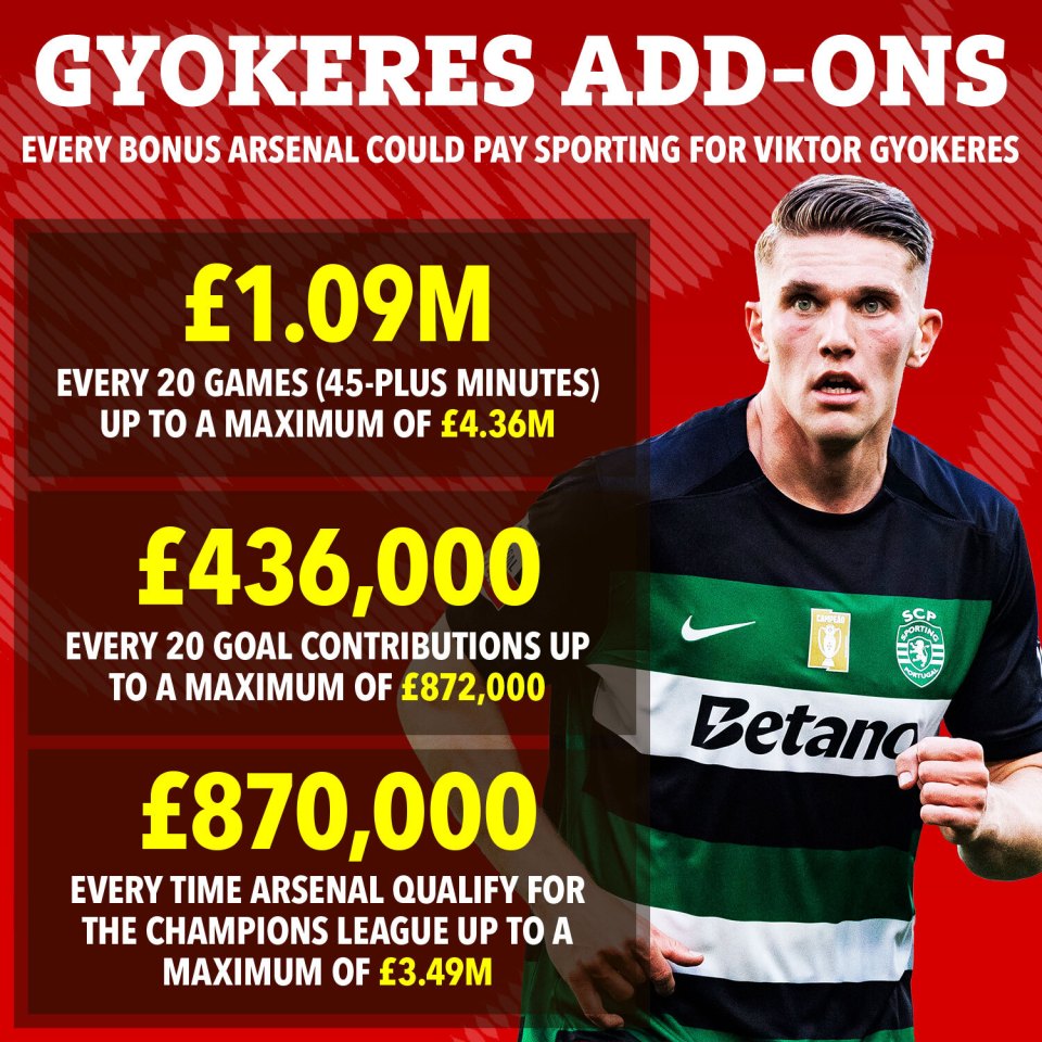 Graphic showing Viktor Gyokeres' add-on payment structure for Arsenal.