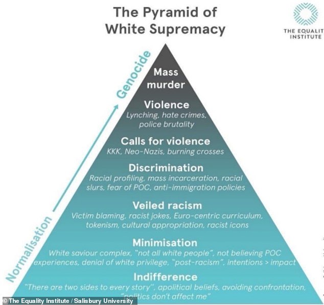 In 2023 the Daily Mail revealed children in Church of England schools were being taught the 'pyramid of white supremacy' anti-racism theory. Pictured: the graphic given to schools
