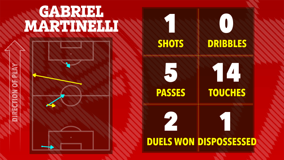Illustration of Gabriel Martinelli's game statistics: 1 shot, 0 dribbles, 5 passes, 14 touches, 2 duels won, and 1 dispossession.  Includes a diagram of his movement on the field.