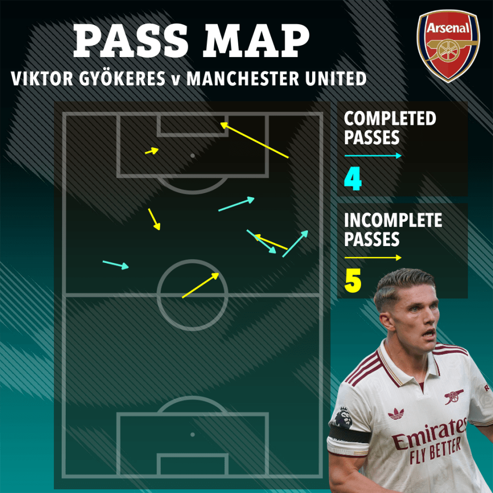 Pass map showing Viktor Gyökeres's 4 completed and 5 incomplete passes against Manchester United.